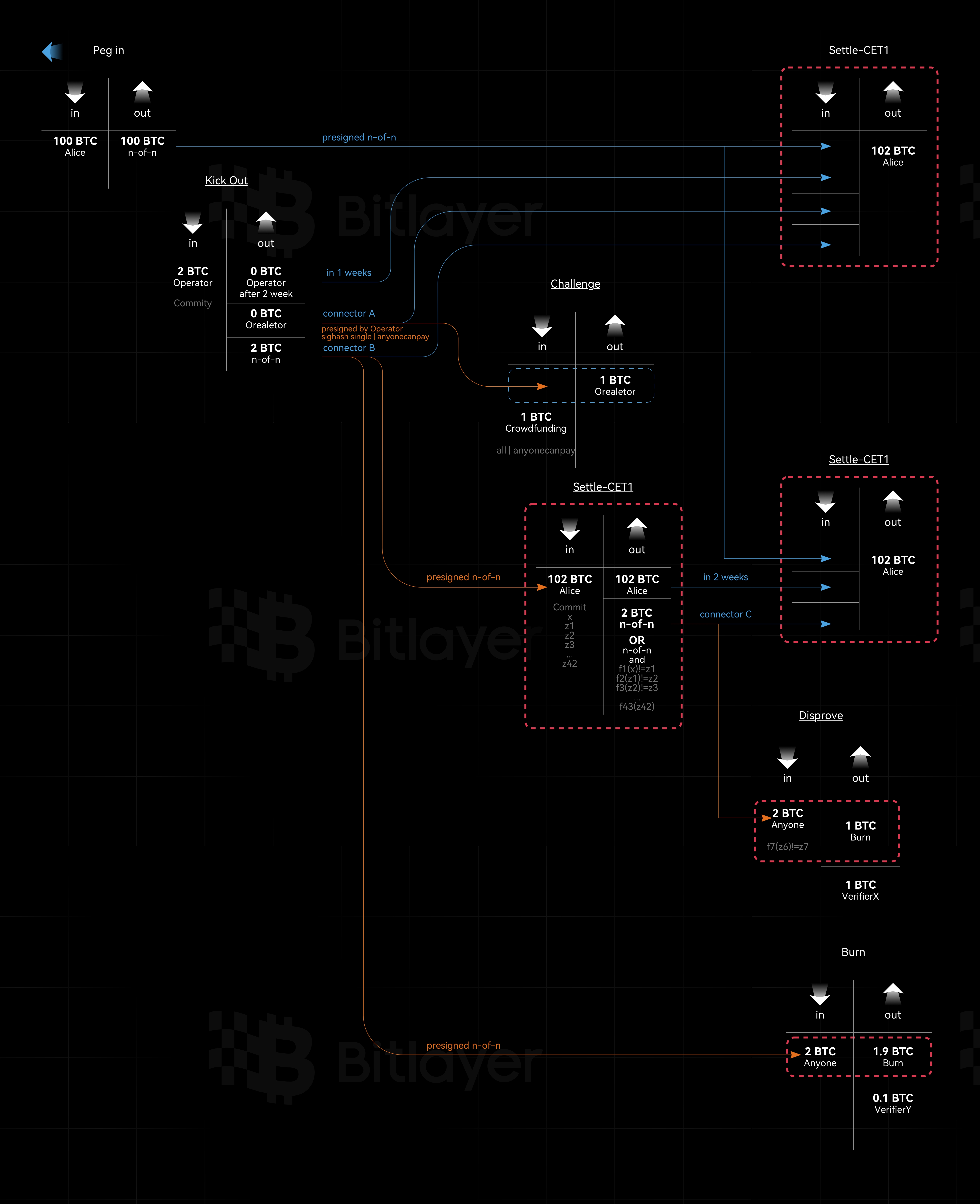 BitVM2
