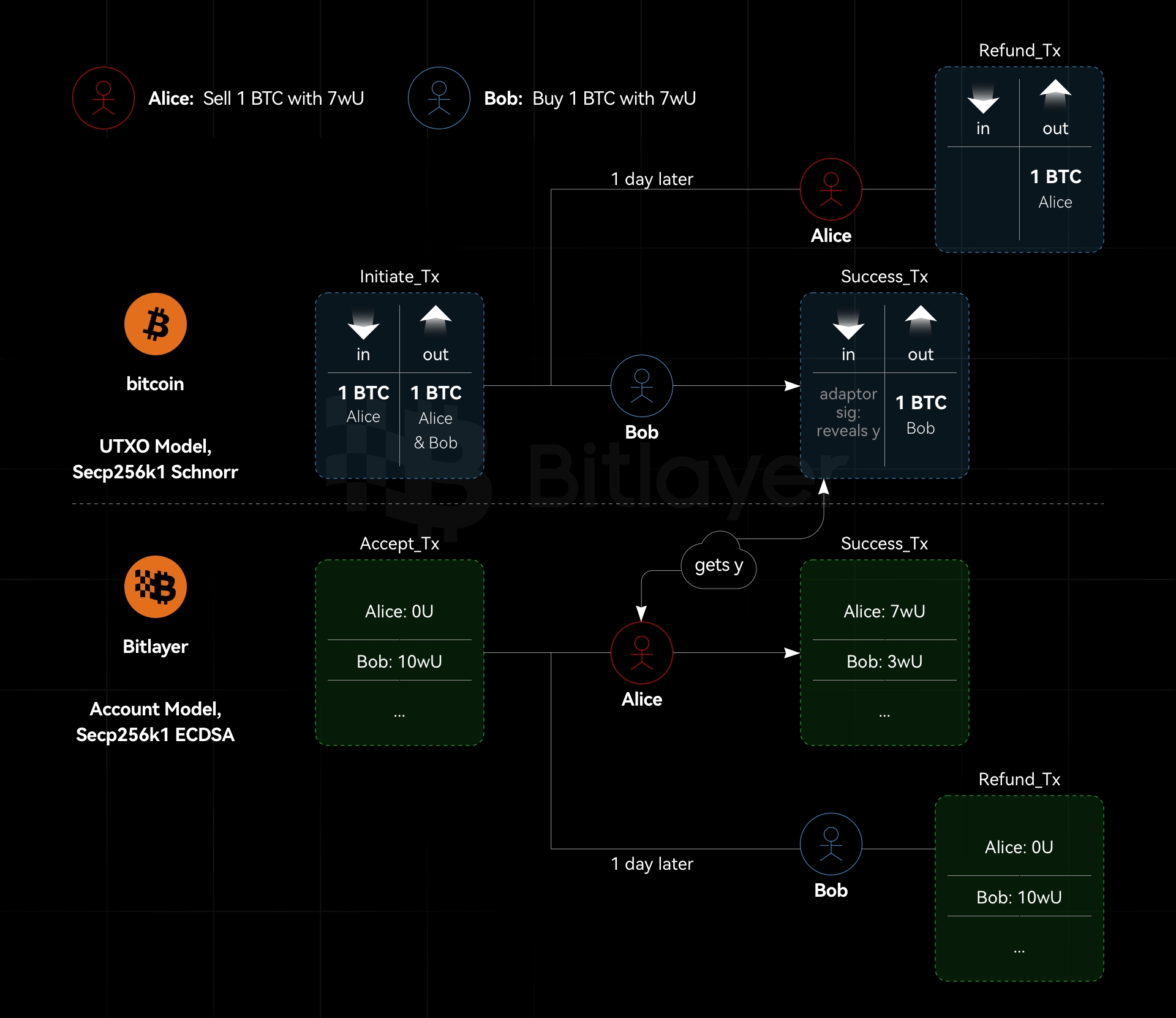 Heterogeneous atomicswap